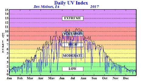 Uv Index Is All About The Calendar