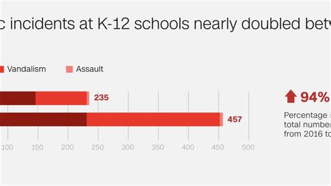 Anti Semitic Incidents Surged Nearly 60 In 2017 Cnn