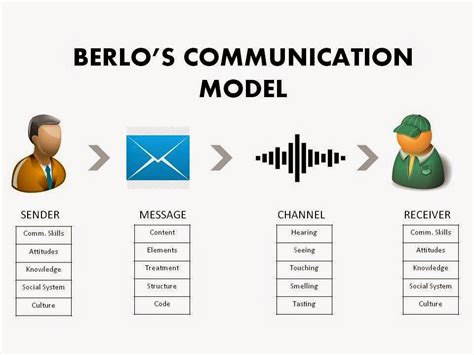 Unlike the aristotle model of communication, which assigns speakers as an essential part of the model, this model states that the emotional aspect of the message is an integral part of communication. Berkongsi Ilmu Bermanfaat Sharing Beneficial Knowledge ...