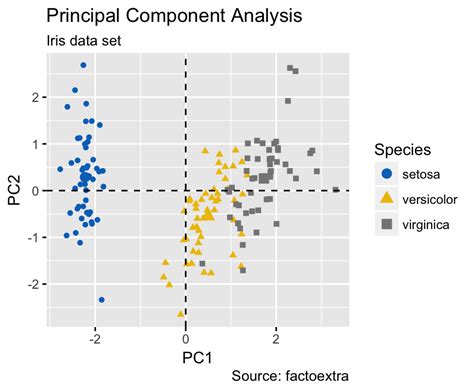 Pca Principal Component Analysis Essentials Articles