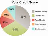 What Factors Affect Credit Score Photos