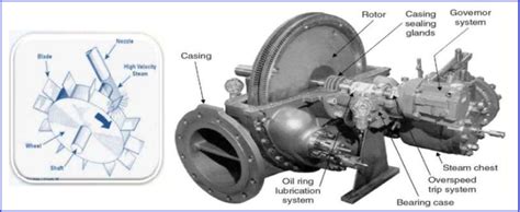 Steam Turbines Basics Types Selection Components Construction
