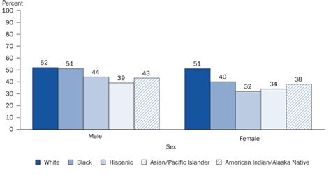 Figure 18 Percentage Of High School Sophomores Who Participated In