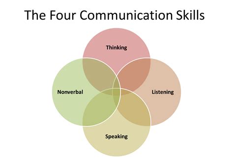 Lack of clarity and cohesion can result in poor decisions and confusion. Students Tower: THE FOUR COMMUNICATION SKILLS