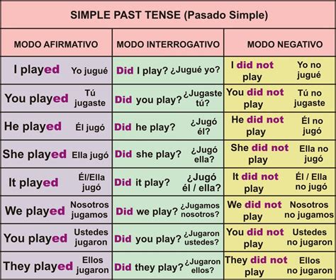 Rosana´s English Blog Simple Past Tense Poster