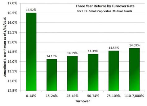 Equity funds are a type of mutual fund that invests your money in the stock market. Why High Turnover Is Bad | Nasdaq