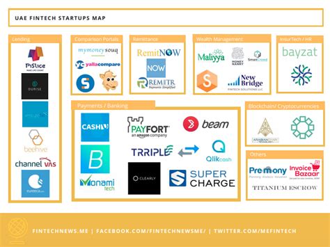10 Fintech Startups In Dubai And Abu Dhabi You Have To Know