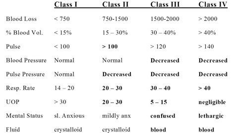 • class iv hemorrhage (loss of >40%). Physician Assistant Pa 2013 Session 4 > Tsai > Flashcards ...