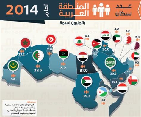 أخبار 24 إنفوجرافيك يوضح عدد سكان الوطن العربي