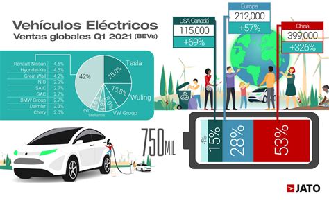 Ventas Globales De Eléctricos En 1q Del 2021 Equivalentes Al 2017 Carnews