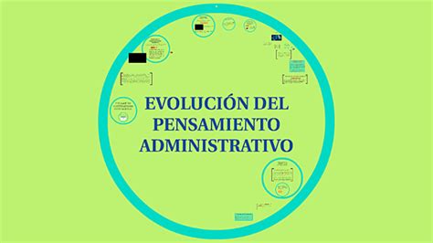 Evolución Del Pensamiento Administrativo Timeline Timetoast Timelines