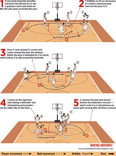 2 Low Double Screens Set Up Shot Basketball Drills Basketball Moves