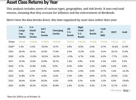 Historical Returns By Asset Class Visual Capitalist Commodity