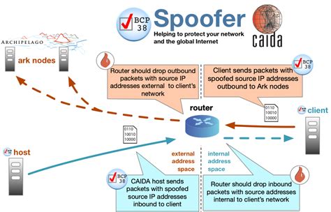 Ip spoofing falsifies the source ip header to mask the attacker's identity or to launch a reflected ddos attack. Spoofer - CAIDA
