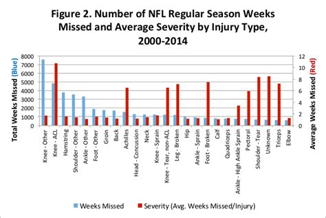 Concussions in football can stem from a number of causes, including falls and injuries, often occurring after tackles approximately 60% of players in professional football have experienced a concussion over the course of a career, and 26% report more than three concussions over their career. NFL Injuries Part I: Overall View | Football Outsiders