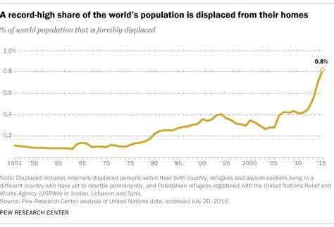 Key Facts About The Worlds Refugees Pew Research Center