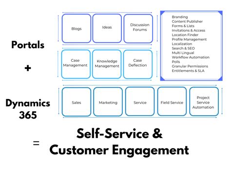 Customer Self Service Portals Dynamics 365 Portals It Self Service