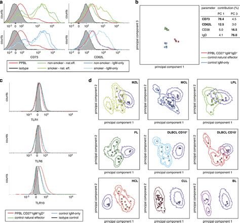 Flow Cytometric Immunophenotyping Of Ppbl Cells A Cd73 And Cd62l