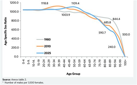 Age Specific Sex Ratio 1980 2010 And 2025 Download Scientific Diagram