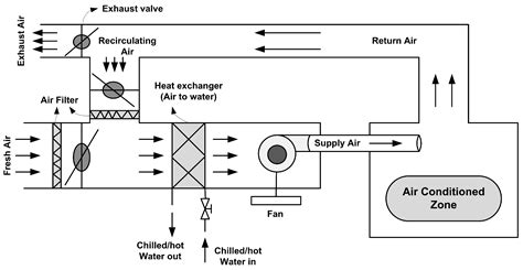 Schematic diagram of air handling unit in both buildings. Energies | Free Full-Text | Robust Sliding Mode Control of Air Handling Unit for Energy ...