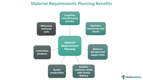 Material Requirement Planning Mrp Examples Pros Cons