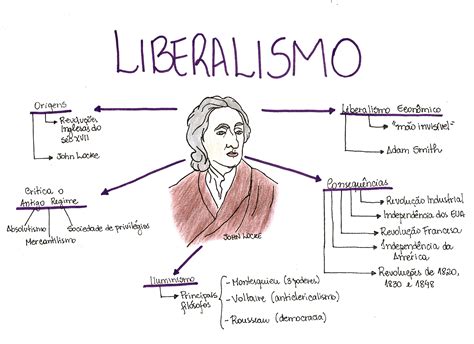 Mapa Mental Liberalismo Descomplica