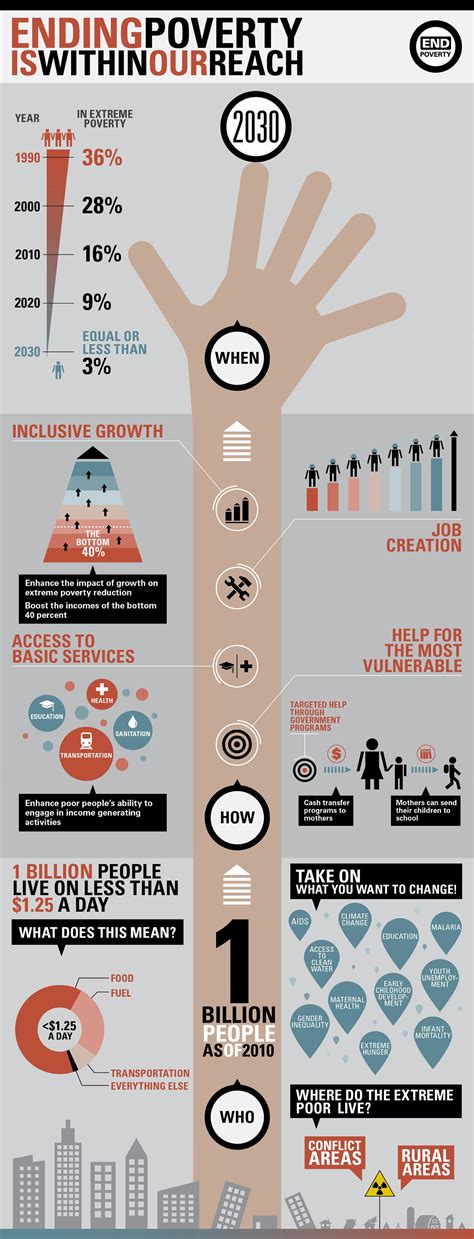 Infographic Ending Poverty Is Within Our Reach Via Worldbanklive