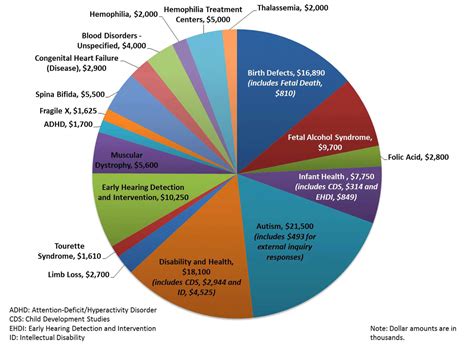 Fiscal Year 2014 Budget About Us Ncbddd Cdc