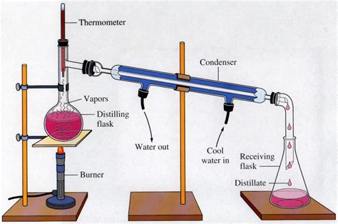 Distillation Apparatus Eksperimen Kimia Kerja Kimia