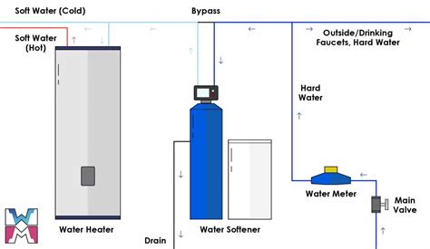 Water Softener Installation Diy Ultimate How To Guide
