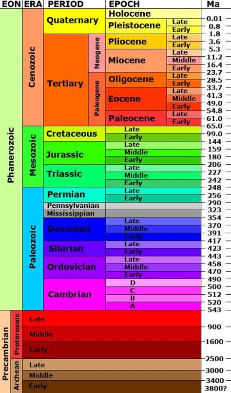 Geologic Time Scale Geologic Time Scale Earth Science Geology