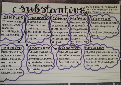 Substantivo Gramática Tipos De Substantivo Língua Portuguesa