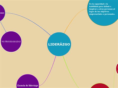 LIDERÁZGO Mind Map