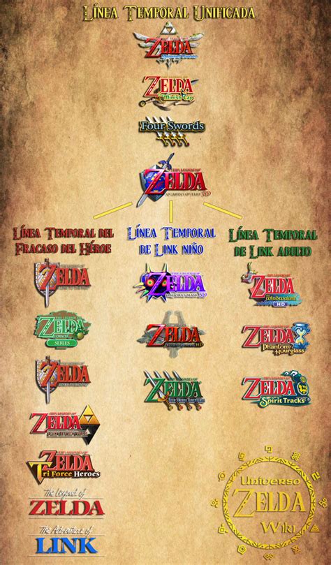 Cronología Wiki De Universo Zelda