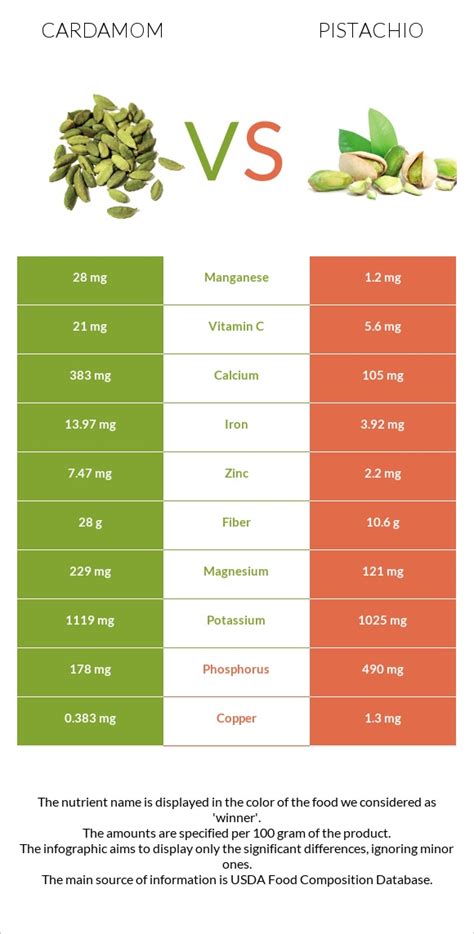 Cardamom Vs Pistachio In Depth Nutrition Comparison
