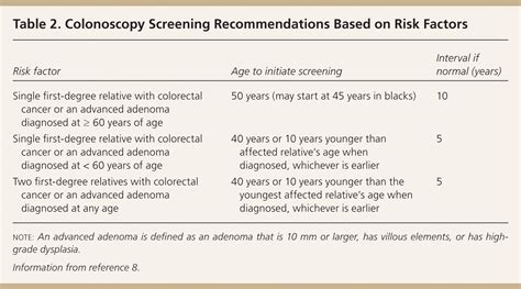 Colorectal Cancer Screening And Surveillance Aafp