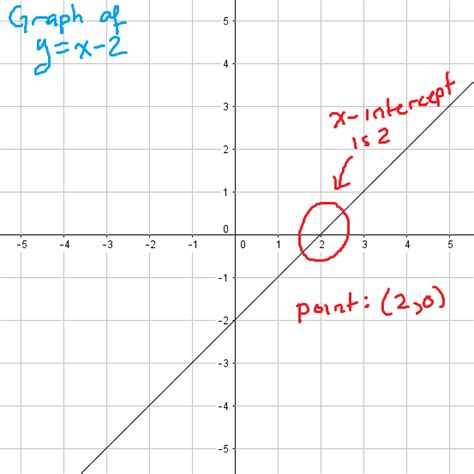 The zeros of a polynomial. Finding the x-intercepts of a function - Math Bootcamps