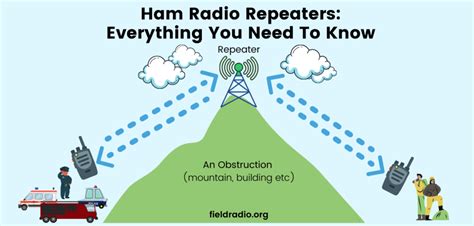 Types Of Ham Radio Antennas The Ultimate Guide Field Radio