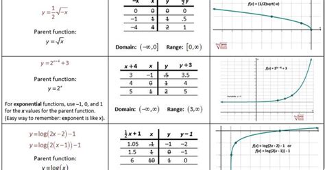 Mixed Transformations Of Functions Math Pinterest Parents And Algebra