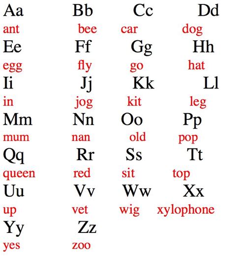 The 26 letters of the english alphabet. YEAR 1 english and spelling alphabet chart | Alphabet charts, Alphabet ...