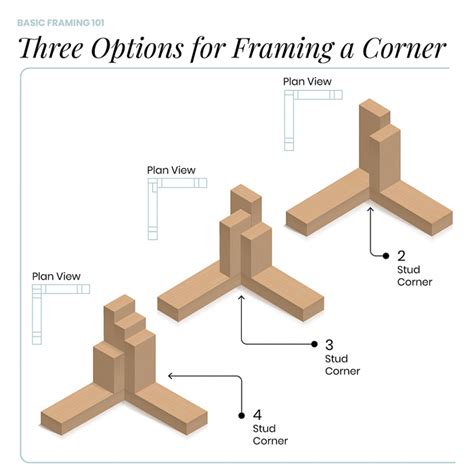 2 Stud Corner Framing This Technique Reduces Framing Lumber And Also