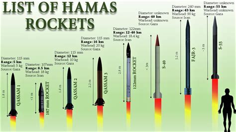 List Of All Hamas Rockets That Were Fired Into Israel Youtube