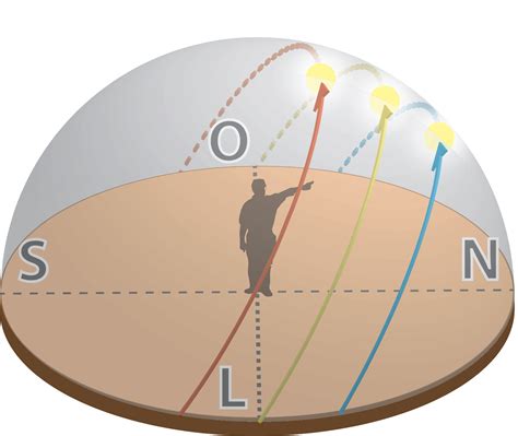 Física Ilustrada: Movimento aparente do Sol
