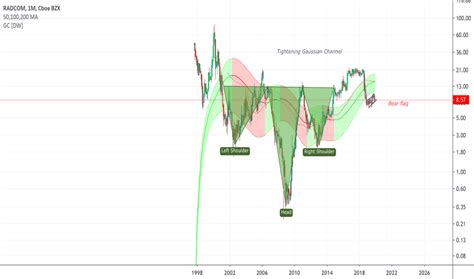 Rdcm Stock Price And Chart — Nasdaqrdcm — Tradingview