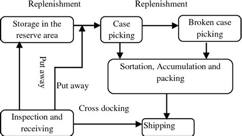 Figure 1 From Impact Of Warehouse Management System In A Supply Chain