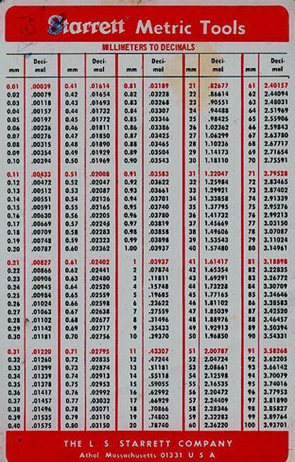 Decimal To Fraction Chart Here Are Some Handy Decimalfractionmetric