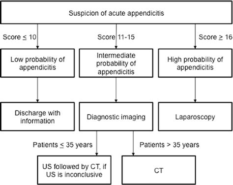 Diagnostic Work Up Of Suspected Acute Appendicitis With Adult