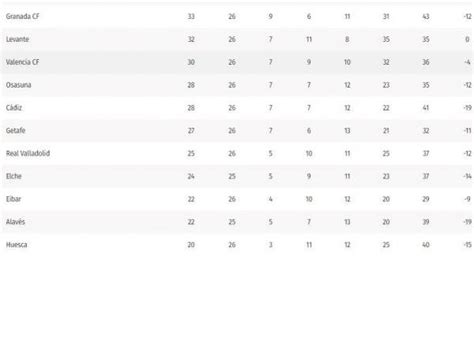Noticias resultados clasificación calendario equipos estadísticas palmarés. Tabla de posiciones LaLiga 2020-21: Atlético de Madrid ...