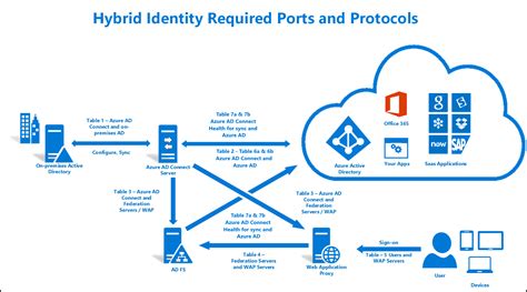 Erforderliche Ports und Protokolle für Hybrid Identität Azure