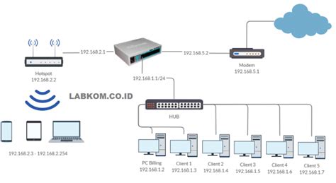 Tapi pengguna pun masih bisa masuk dengan mode user. Menjadikan Modem Bekas ZTE F609 Sebagai Access Point ...